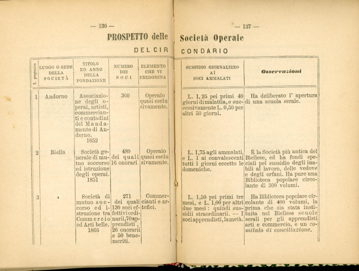 Guida storico-artistico-industriale di Biella e Circondario 1870